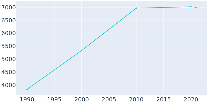 Population Graph For Sturtevant, 1990 - 2022