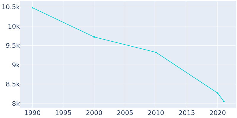 Population Graph For Stuttgart, 1990 - 2022