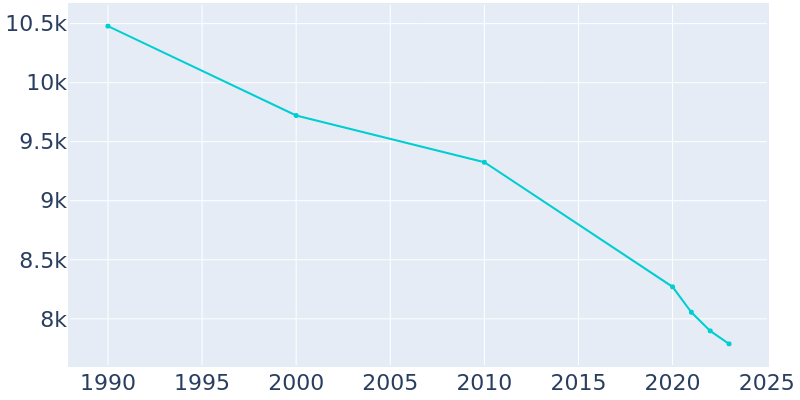 Population Graph For Stuttgart, 1990 - 2022