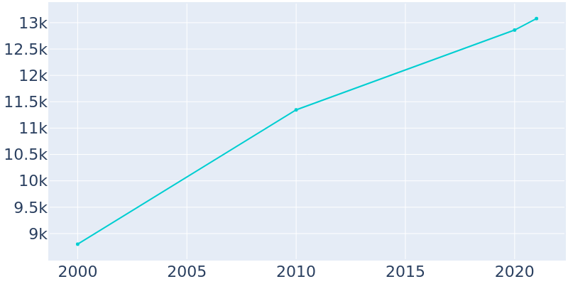 Population Graph For Suamico, 2000 - 2022