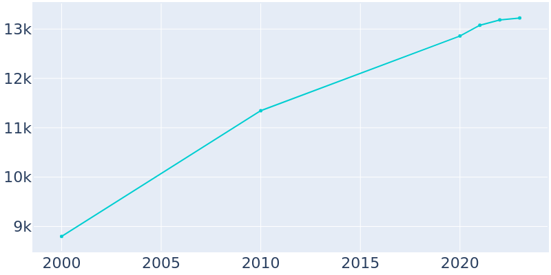 Population Graph For Suamico, 2000 - 2022