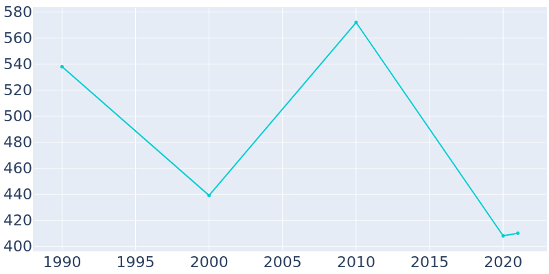 Population Graph For Subiaco, 1990 - 2022