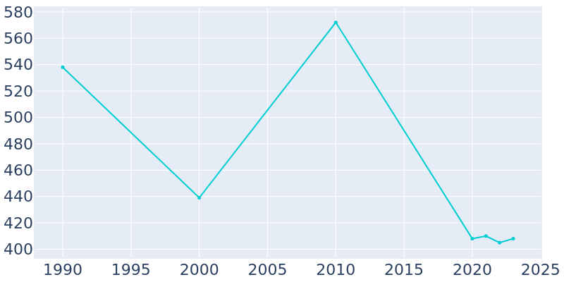 Population Graph For Subiaco, 1990 - 2022