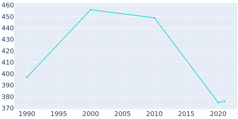 Population Graph For Sublette, 1990 - 2022