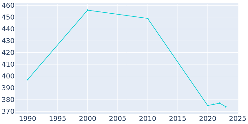 Population Graph For Sublette, 1990 - 2022