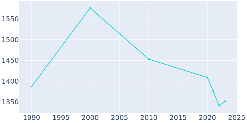 Population Graph For Sublette, 1990 - 2022