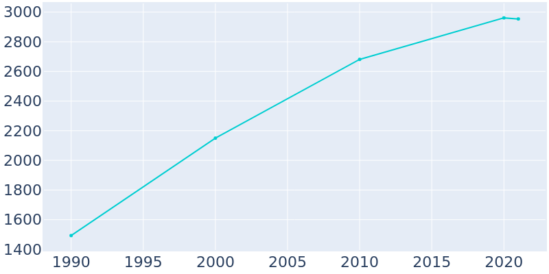 Population Graph For Sublimity, 1990 - 2022