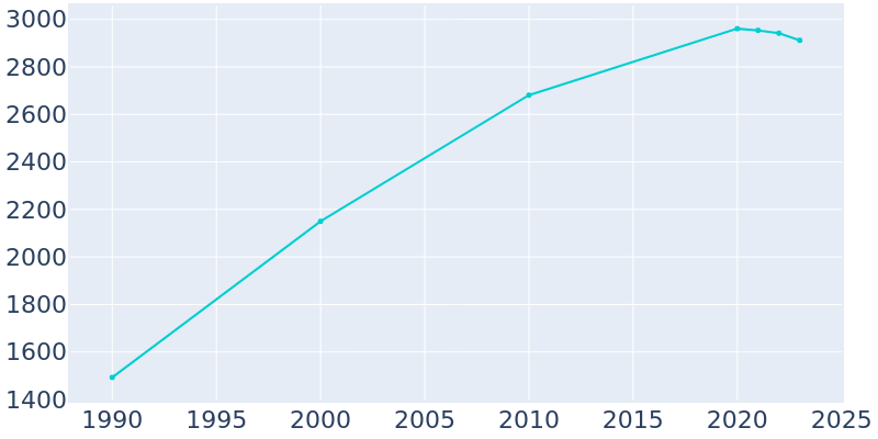 Population Graph For Sublimity, 1990 - 2022