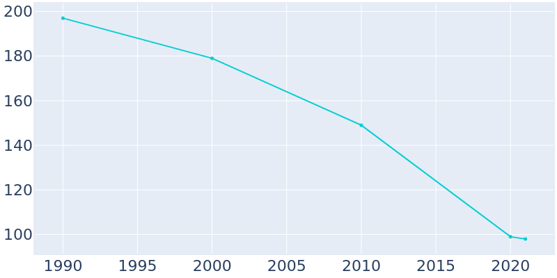 Population Graph For Success, 1990 - 2022