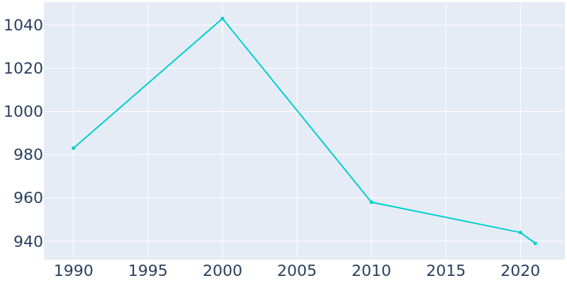 Population Graph For Sudan, 1990 - 2022