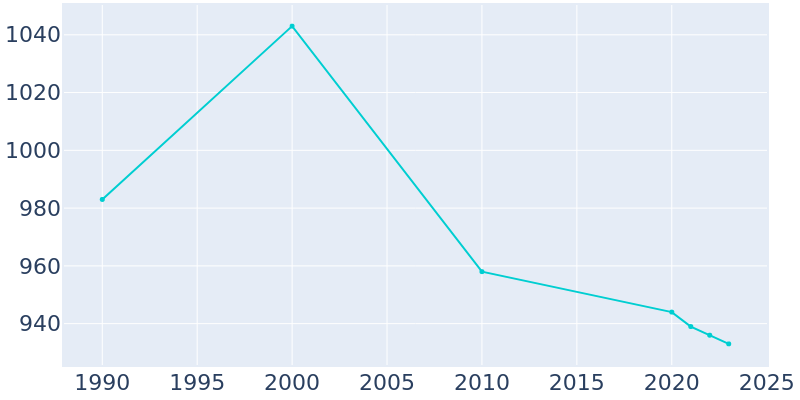 Population Graph For Sudan, 1990 - 2022