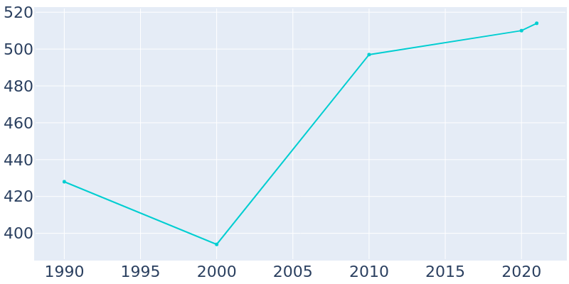 Population Graph For Sudlersville, 1990 - 2022