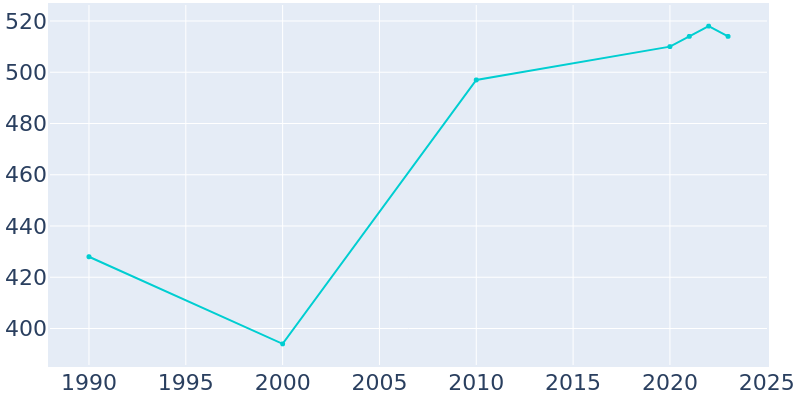 Population Graph For Sudlersville, 1990 - 2022