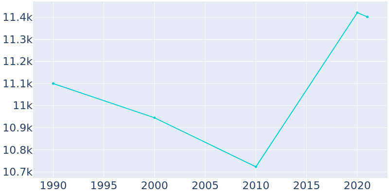 Population Graph For Suffern, 1990 - 2022
