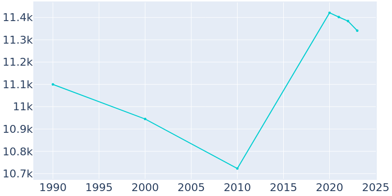 Population Graph For Suffern, 1990 - 2022