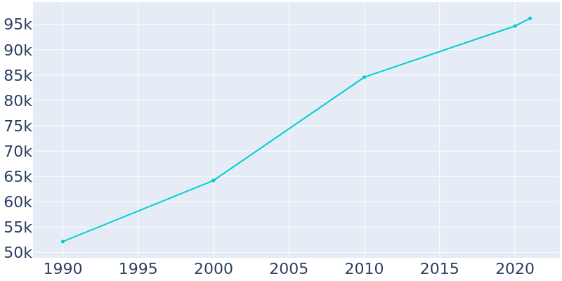 Population Graph For Suffolk, 1990 - 2022
