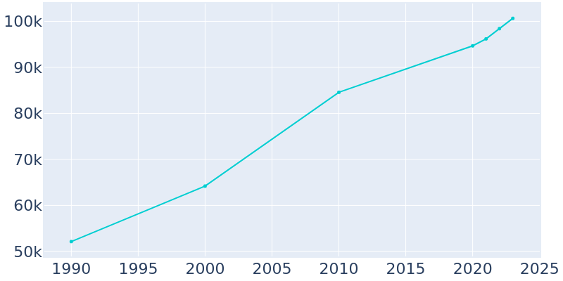 Population Graph For Suffolk, 1990 - 2022