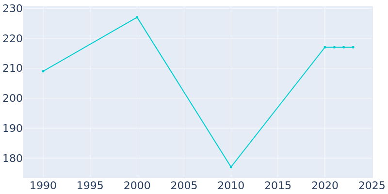 Population Graph For Sugar Bush Knolls, 1990 - 2022