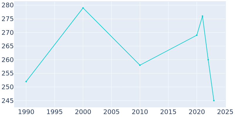 Population Graph For Sugar City, 1990 - 2022