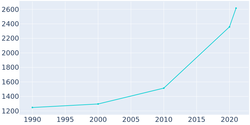 Population Graph For Sugar City, 1990 - 2022