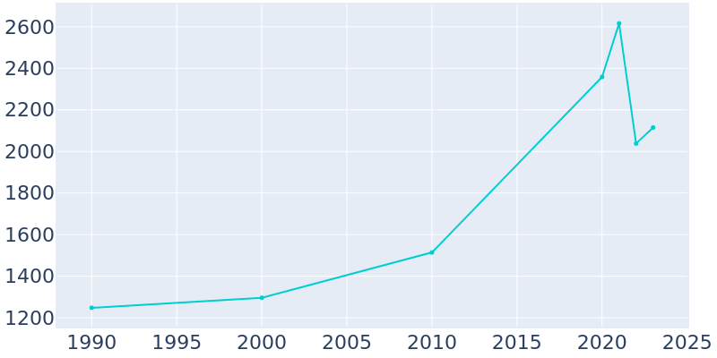 Population Graph For Sugar City, 1990 - 2022