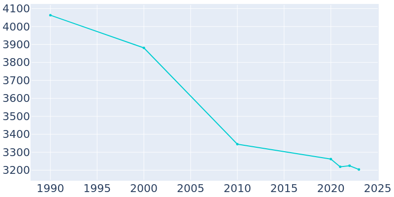 Population Graph For Sugar Creek, 1990 - 2022