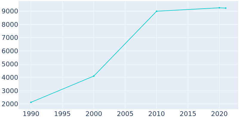 Population Graph For Sugar Grove, 1990 - 2022