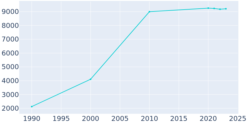 Population Graph For Sugar Grove, 1990 - 2022