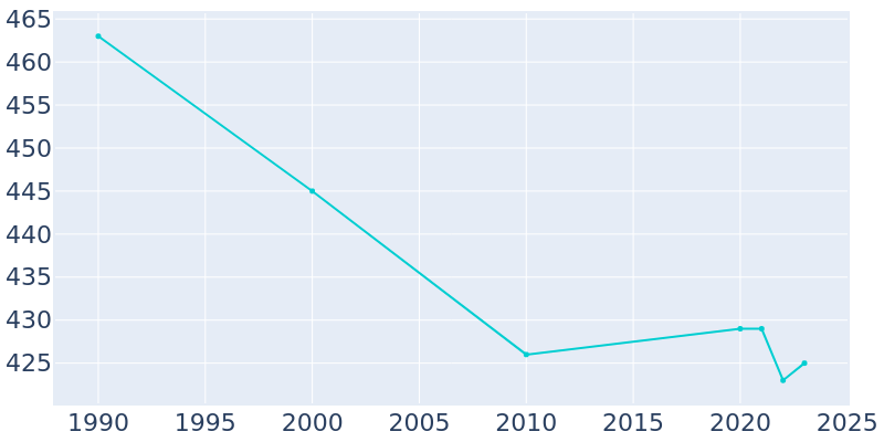 Population Graph For Sugar Grove, 1990 - 2022