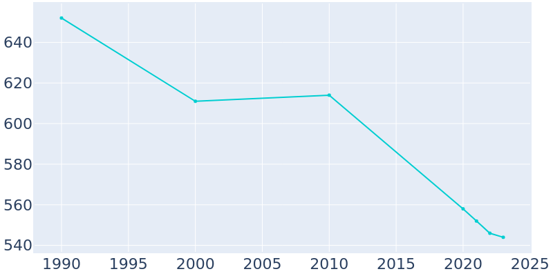 Population Graph For Sugar Grove, 1990 - 2022