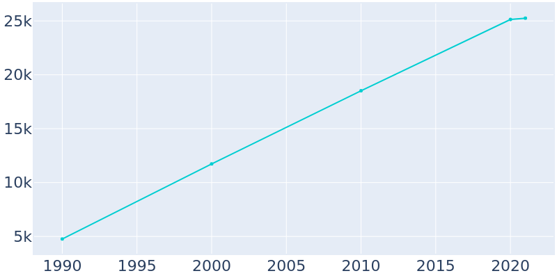Population Graph For Sugar Hill, 1990 - 2022