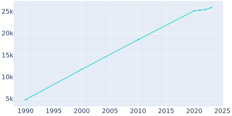 Population Graph For Sugar Hill, 1990 - 2022