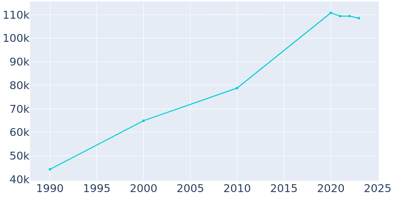 Population Graph For Sugar Land, 1990 - 2022