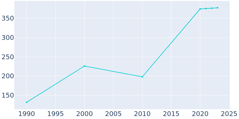 Population Graph For Sugar Mountain, 1990 - 2022