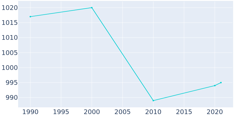 Population Graph For Sugar Notch, 1990 - 2022
