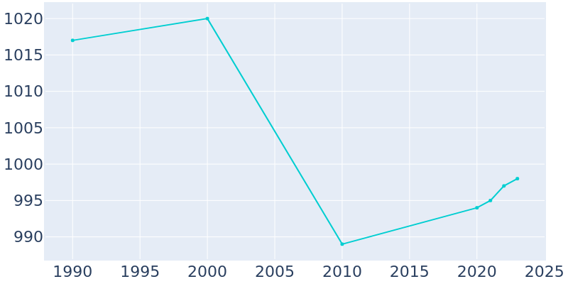 Population Graph For Sugar Notch, 1990 - 2022