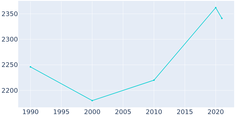 Population Graph For Sugarcreek, 1990 - 2022
