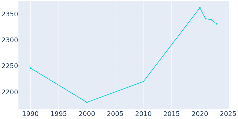 Population Graph For Sugarcreek, 1990 - 2022