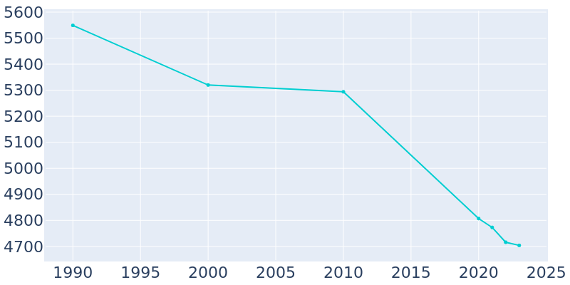 Population Graph For Sugarcreek, 1990 - 2022