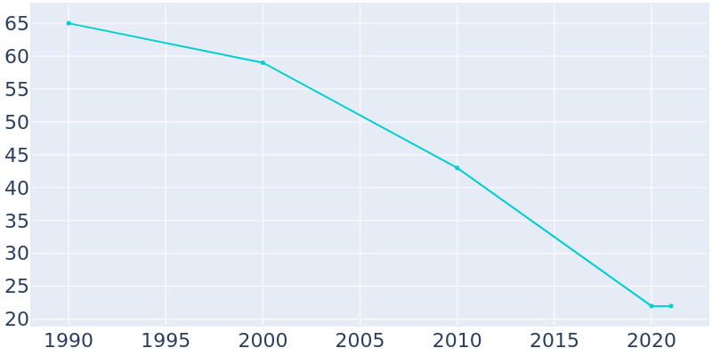 Population Graph For Sugden, 1990 - 2022
