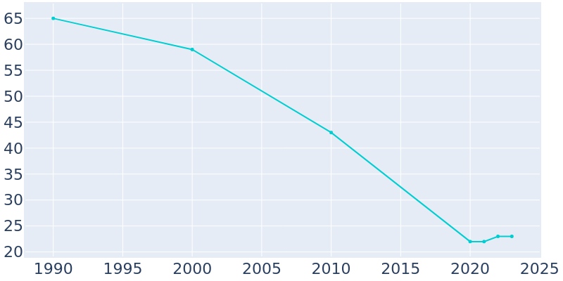 Population Graph For Sugden, 1990 - 2022