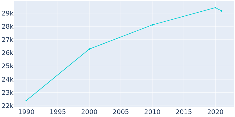 Population Graph For Suisun City, 1990 - 2022