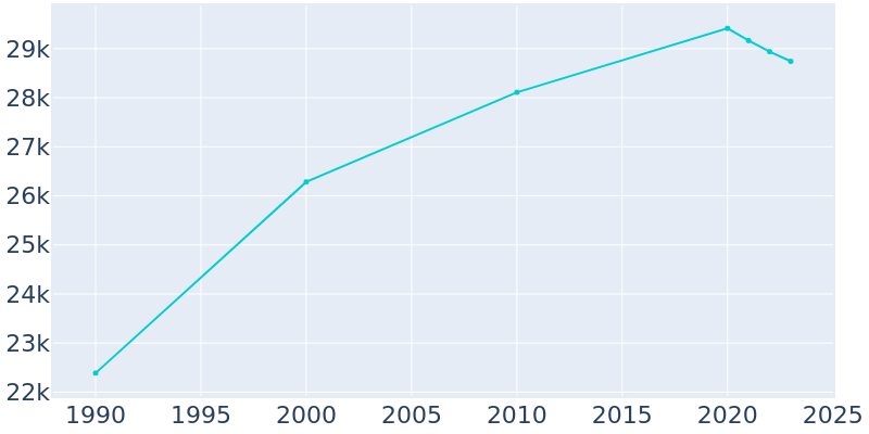 Population Graph For Suisun City, 1990 - 2022