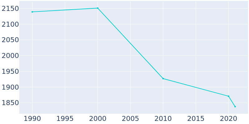 Population Graph For Sulligent, 1990 - 2022