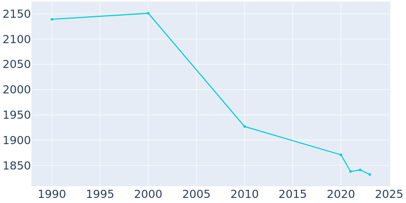 Population Graph For Sulligent, 1990 - 2022