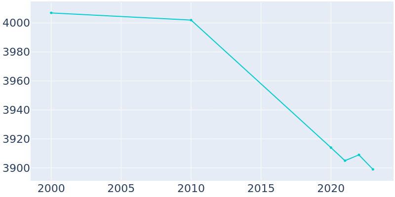 Population Graph For Sullivan City, 2000 - 2022