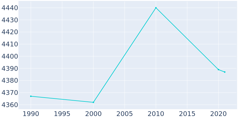Population Graph For Sullivan, 1990 - 2022