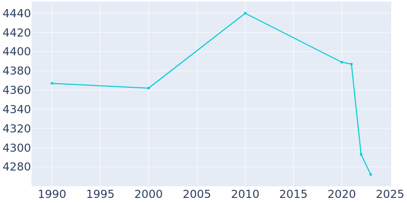 Population Graph For Sullivan, 1990 - 2022