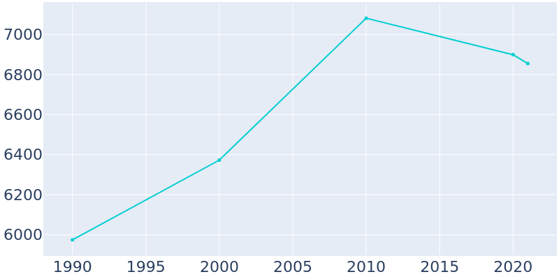 Population Graph For Sullivan, 1990 - 2022