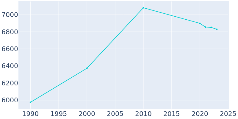 Population Graph For Sullivan, 1990 - 2022